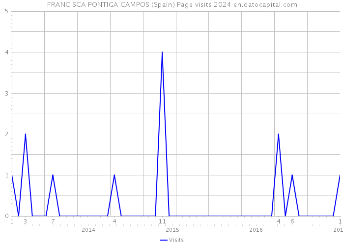 FRANCISCA PONTIGA CAMPOS (Spain) Page visits 2024 