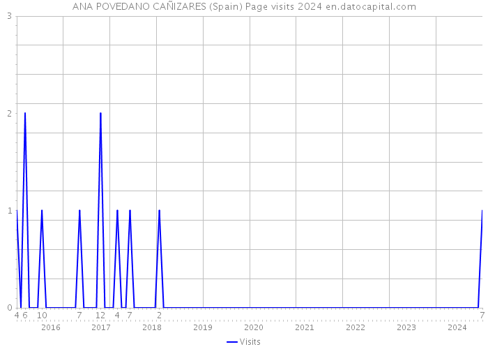 ANA POVEDANO CAÑIZARES (Spain) Page visits 2024 