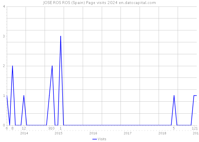 JOSE ROS ROS (Spain) Page visits 2024 