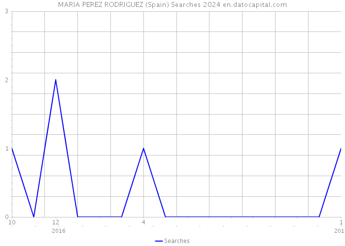 MARIA PEREZ RODRIGUEZ (Spain) Searches 2024 
