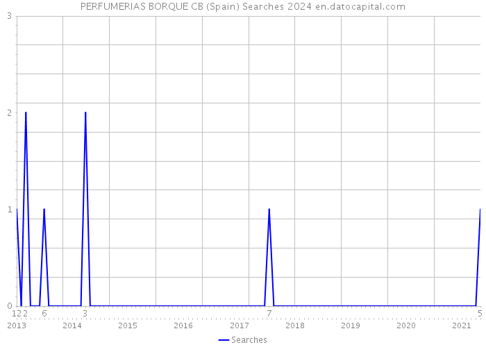 PERFUMERIAS BORQUE CB (Spain) Searches 2024 