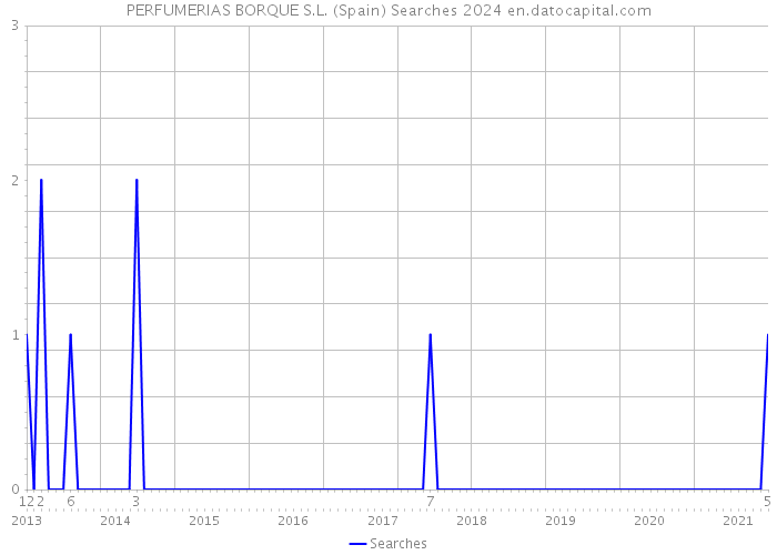 PERFUMERIAS BORQUE S.L. (Spain) Searches 2024 