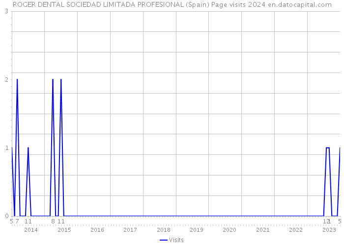 ROGER DENTAL SOCIEDAD LIMITADA PROFESIONAL (Spain) Page visits 2024 