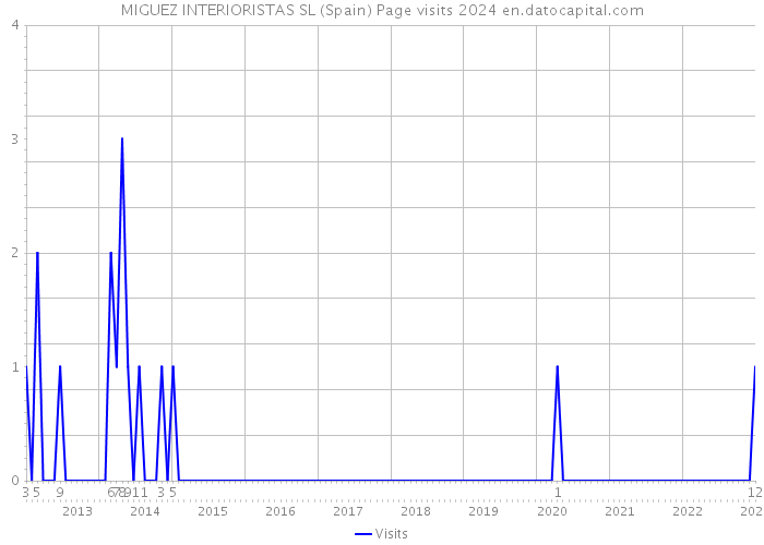 MIGUEZ INTERIORISTAS SL (Spain) Page visits 2024 
