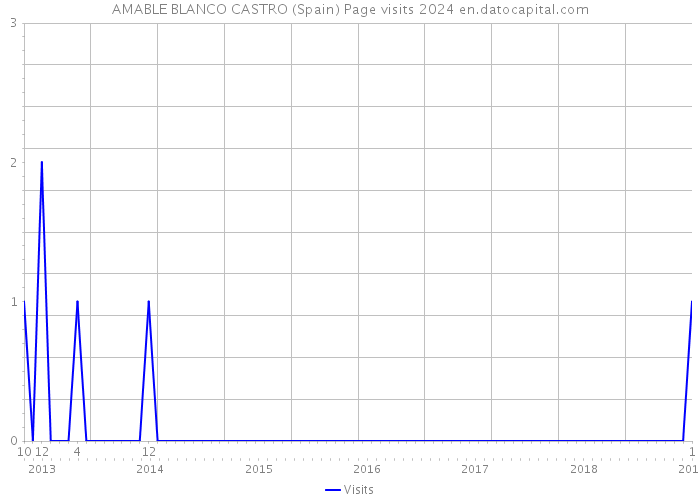 AMABLE BLANCO CASTRO (Spain) Page visits 2024 