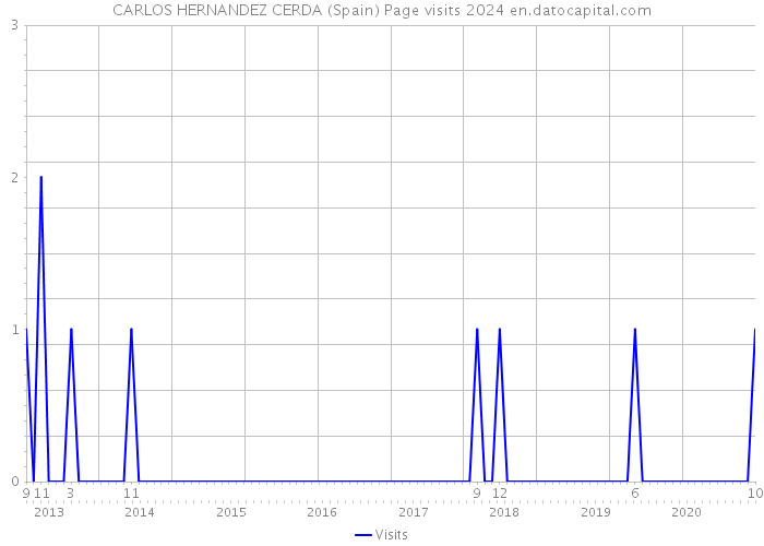 CARLOS HERNANDEZ CERDA (Spain) Page visits 2024 