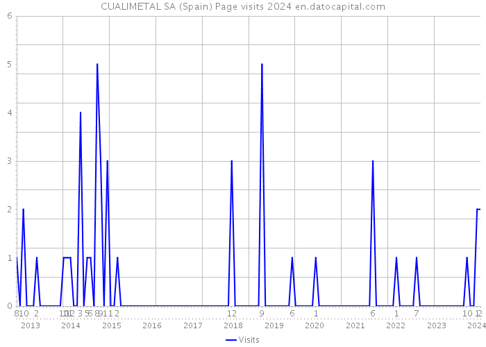 CUALIMETAL SA (Spain) Page visits 2024 