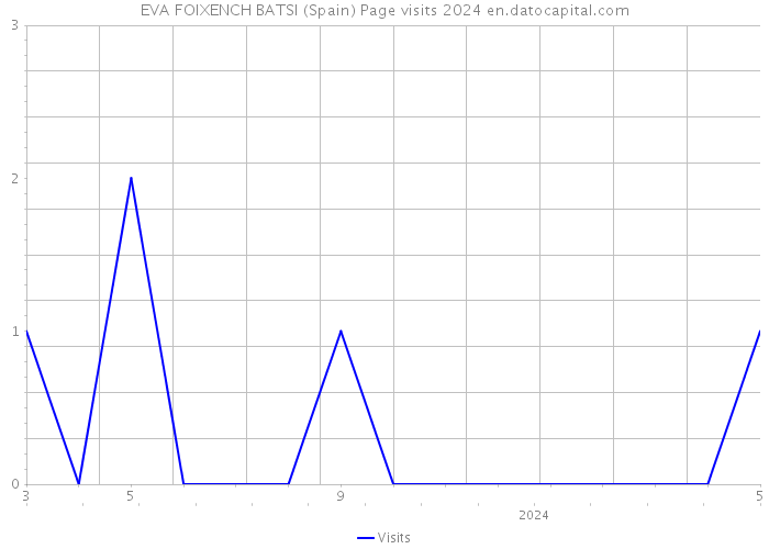 EVA FOIXENCH BATSI (Spain) Page visits 2024 