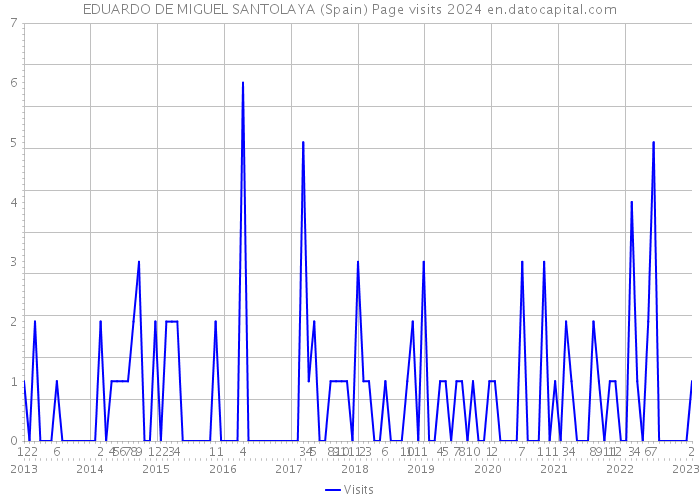 EDUARDO DE MIGUEL SANTOLAYA (Spain) Page visits 2024 