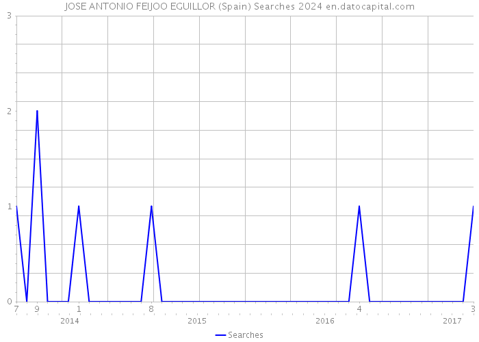 JOSE ANTONIO FEIJOO EGUILLOR (Spain) Searches 2024 