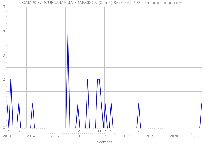 CAMPS BURGUERA MARIA FRANCISCA (Spain) Searches 2024 