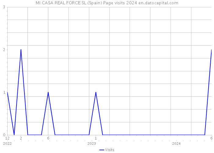 MI CASA REAL FORCE SL (Spain) Page visits 2024 