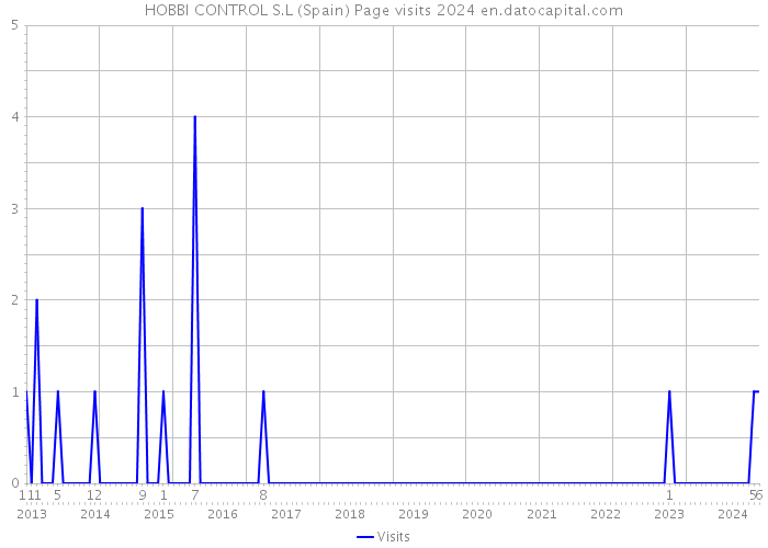 HOBBI CONTROL S.L (Spain) Page visits 2024 