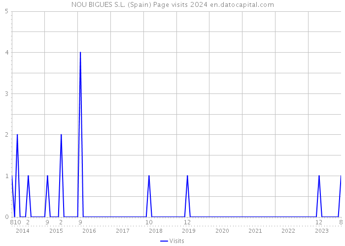 NOU BIGUES S.L. (Spain) Page visits 2024 