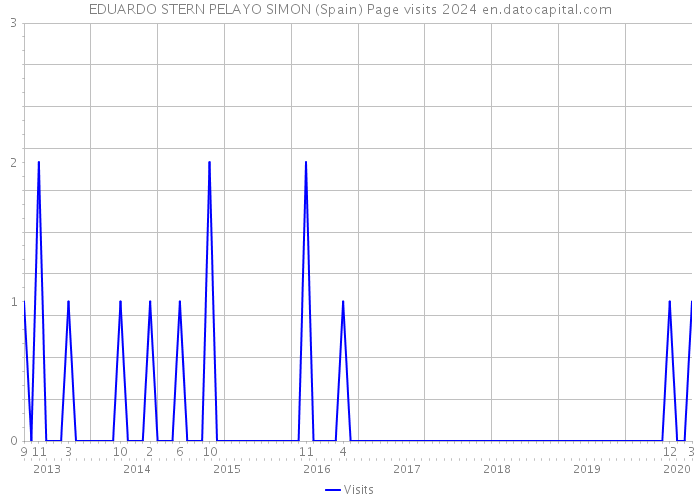 EDUARDO STERN PELAYO SIMON (Spain) Page visits 2024 