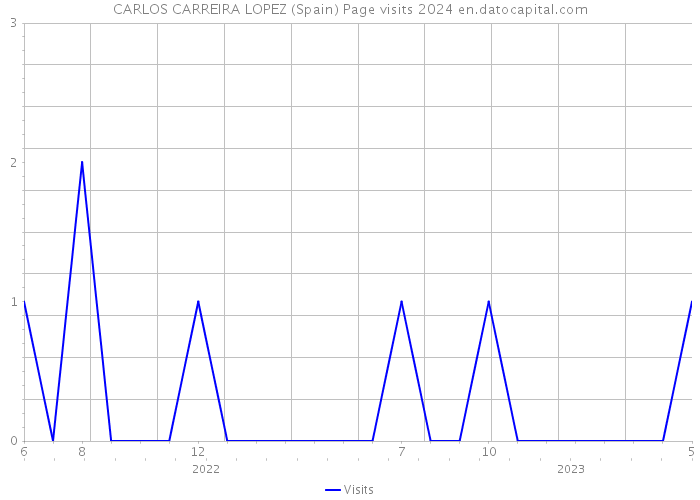 CARLOS CARREIRA LOPEZ (Spain) Page visits 2024 