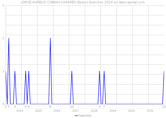 JORGE AURELIO COBIAN CASARES (Spain) Searches 2024 