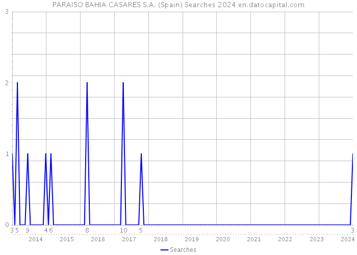 PARAISO BAHIA CASARES S.A. (Spain) Searches 2024 