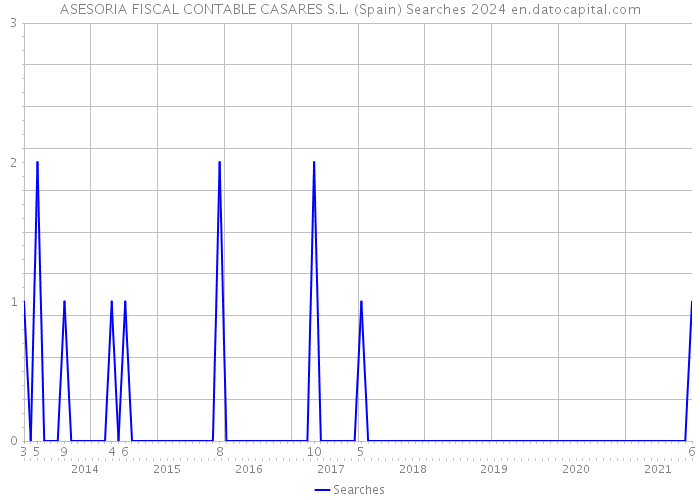 ASESORIA FISCAL CONTABLE CASARES S.L. (Spain) Searches 2024 