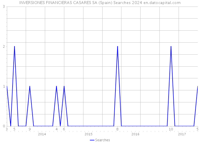 INVERSIONES FINANCIERAS CASARES SA (Spain) Searches 2024 