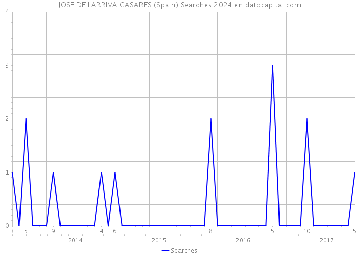 JOSE DE LARRIVA CASARES (Spain) Searches 2024 