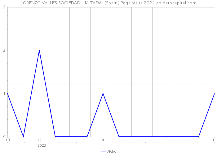 LORENZO VALLES SOCIEDAD LIMITADA. (Spain) Page visits 2024 