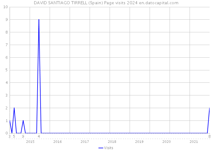 DAVID SANTIAGO TIRRELL (Spain) Page visits 2024 