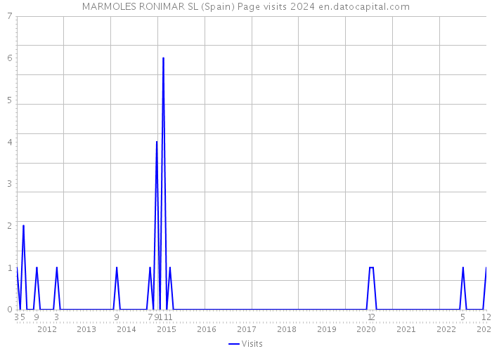 MARMOLES RONIMAR SL (Spain) Page visits 2024 