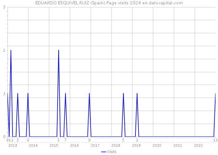 EDUARDO ESQUIVEL RUIZ (Spain) Page visits 2024 