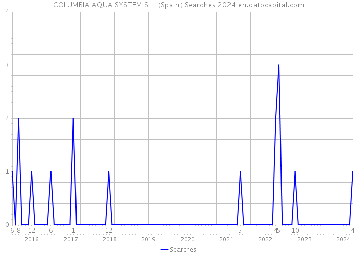 COLUMBIA AQUA SYSTEM S.L. (Spain) Searches 2024 