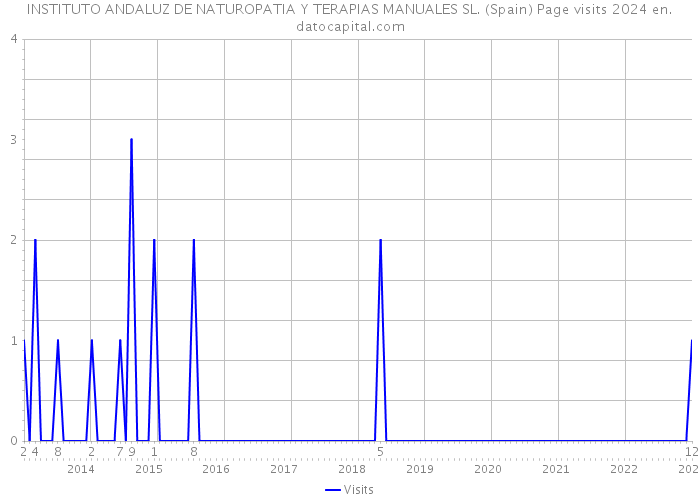 INSTITUTO ANDALUZ DE NATUROPATIA Y TERAPIAS MANUALES SL. (Spain) Page visits 2024 