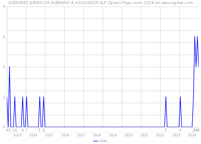 ASESORES JURIDICOS ALEMANY & ASOCIADOS SLP (Spain) Page visits 2024 