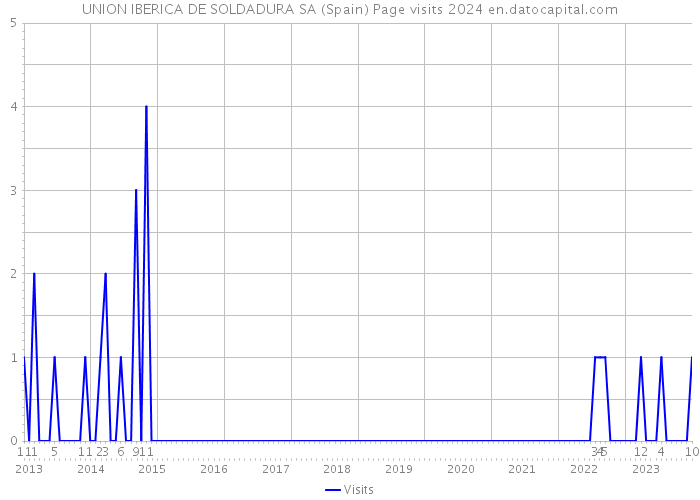 UNION IBERICA DE SOLDADURA SA (Spain) Page visits 2024 