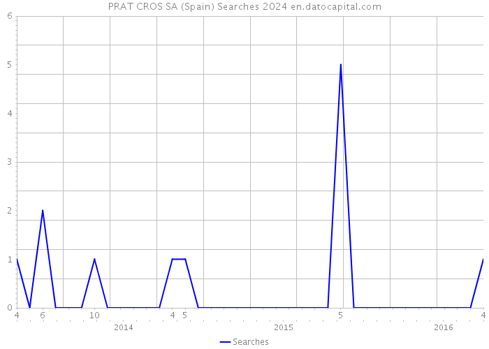 PRAT CROS SA (Spain) Searches 2024 