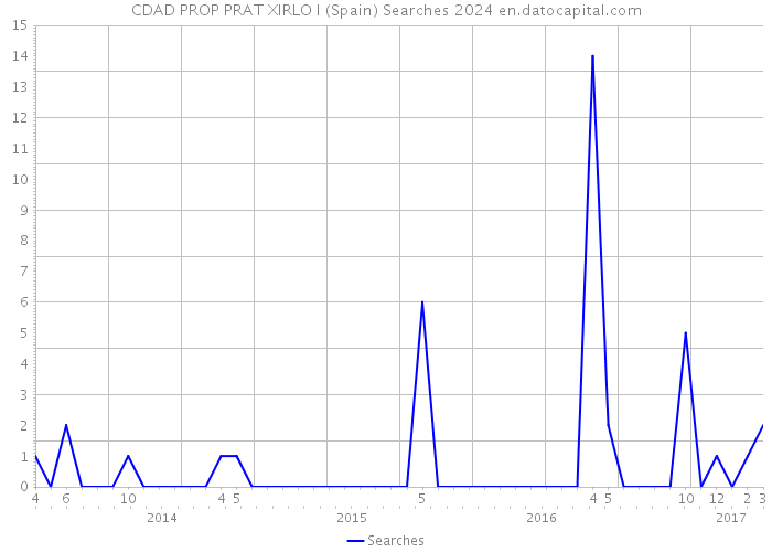 CDAD PROP PRAT XIRLO I (Spain) Searches 2024 