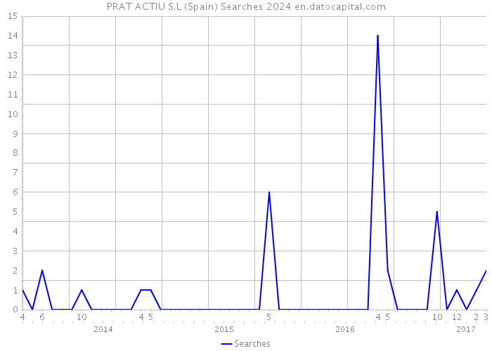 PRAT ACTIU S.L (Spain) Searches 2024 