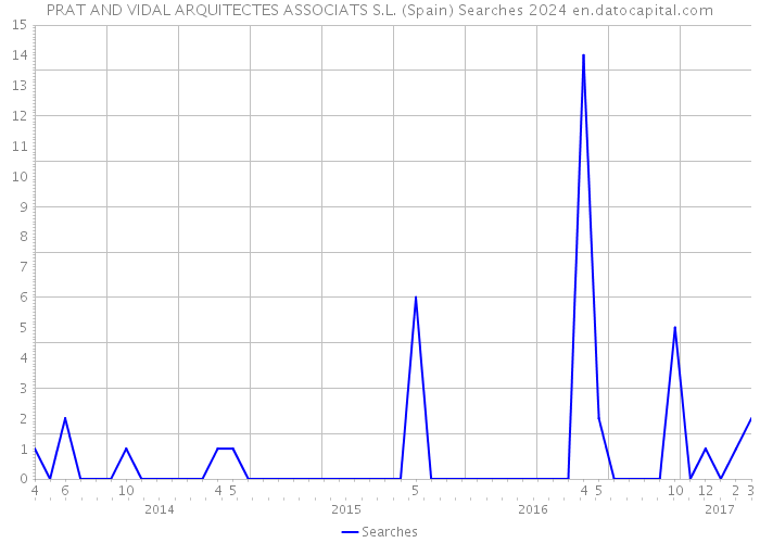 PRAT AND VIDAL ARQUITECTES ASSOCIATS S.L. (Spain) Searches 2024 
