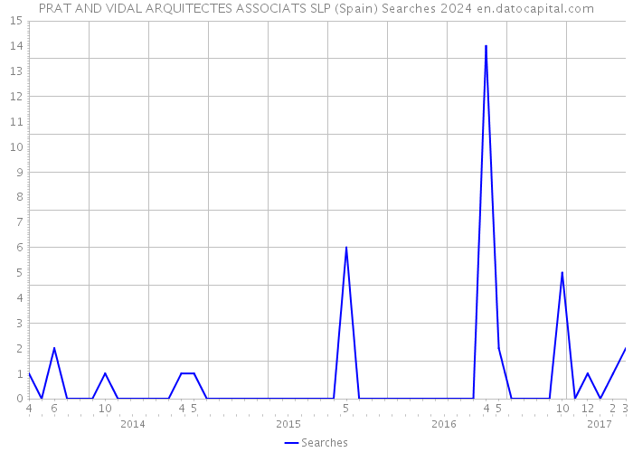 PRAT AND VIDAL ARQUITECTES ASSOCIATS SLP (Spain) Searches 2024 