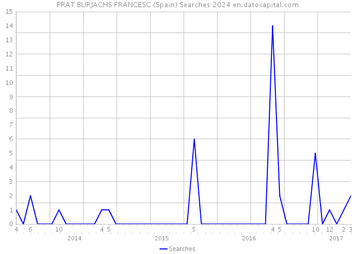 PRAT BURJACHS FRANCESC (Spain) Searches 2024 