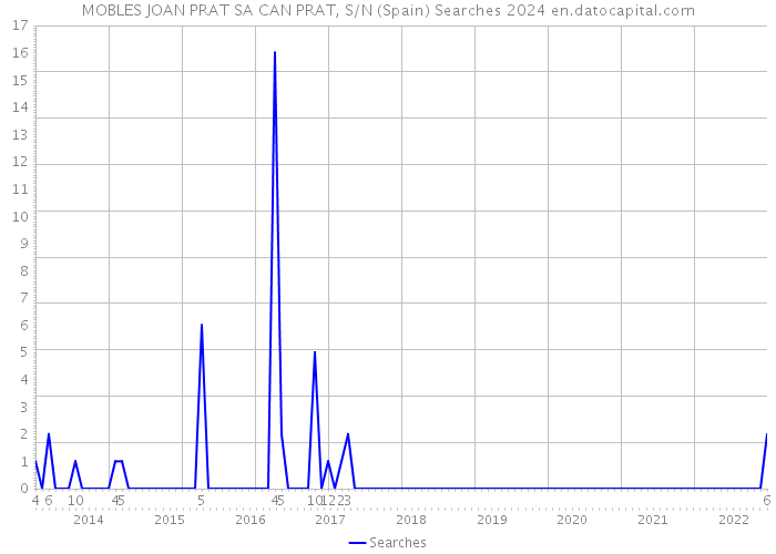 MOBLES JOAN PRAT SA CAN PRAT, S/N (Spain) Searches 2024 