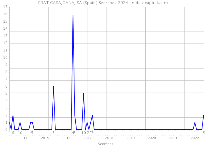 PRAT CASAJOANA, SA (Spain) Searches 2024 