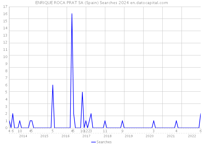 ENRIQUE ROCA PRAT SA (Spain) Searches 2024 