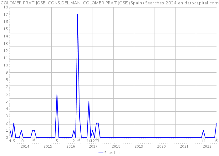 COLOMER PRAT JOSE. CONS.DEL.MAN: COLOMER PRAT JOSE (Spain) Searches 2024 