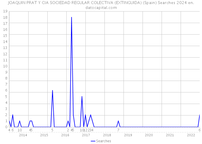 JOAQUIN PRAT Y CIA SOCIEDAD REGULAR COLECTIVA (EXTINGUIDA) (Spain) Searches 2024 