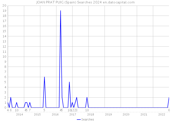 JOAN PRAT PUIG (Spain) Searches 2024 