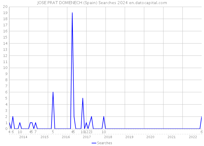 JOSE PRAT DOMENECH (Spain) Searches 2024 