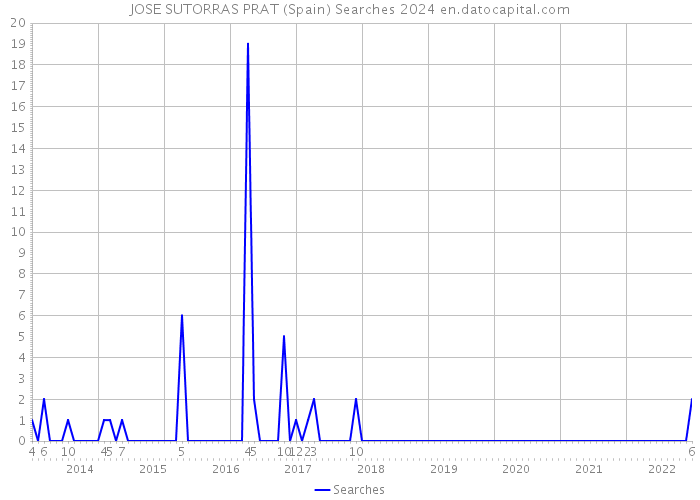 JOSE SUTORRAS PRAT (Spain) Searches 2024 