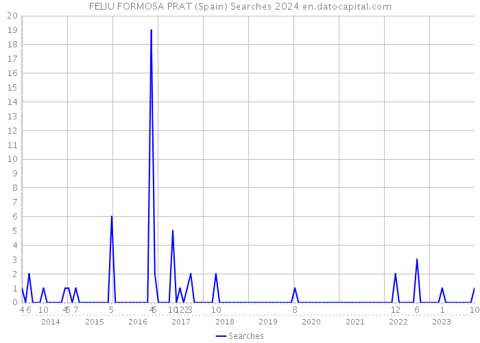 FELIU FORMOSA PRAT (Spain) Searches 2024 