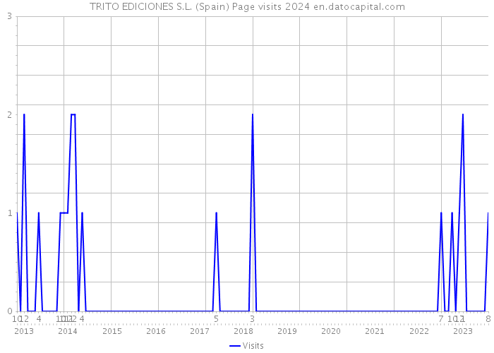 TRITO EDICIONES S.L. (Spain) Page visits 2024 