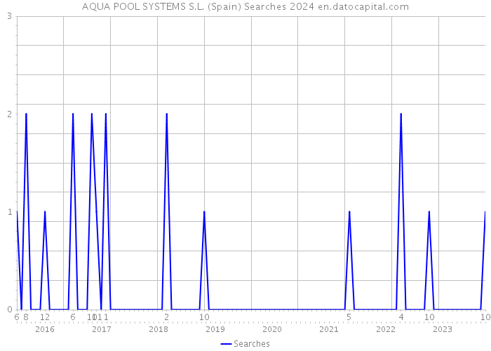 AQUA POOL SYSTEMS S.L. (Spain) Searches 2024 